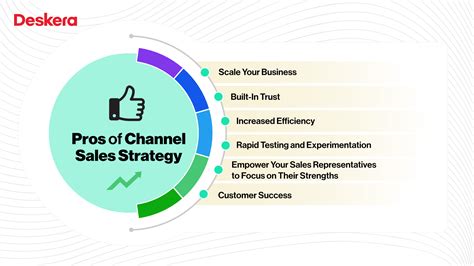 channel sales model.